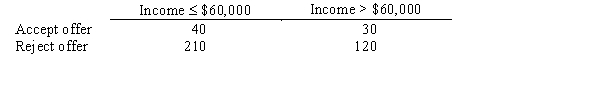Through a telephone survey,a low-interest bank credit card is offered to 400 households.The responses are as tabled. a.Develop a joint probability table and show the marginal probabilities. b.What is the probability of a household whose income exceeds $60,000 and who rejects the offer? c.If income is <font face=symbol></font> $60,000, what is the probability the offer will be accepted? d.If the offer is accepted, what is the probability that income exceeds $60,000?