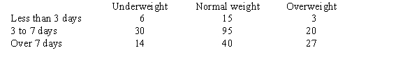 A medical research project examined the relationship between a subject's weight and recovery time from a surgical procedure,as shown in the table below. a.Use relative frequency to develop a joint probability table to show the marginal probabilities. b.What is the probability a patient will recover in fewer than 3 days? c.Given that recovery takes over 7 days, what is the probability the patient is overweight?