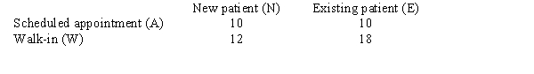 To better track its patients,a hospital's neighborhood medical center has gathered this information. a.Develop a joint probability table. Include the marginal probabilities. b.Find the conditional probabilities:P(A|N), P(A|E), P(W|N), P(W|E), P(N|A), P(E|A), P(N|W), P(E|W)