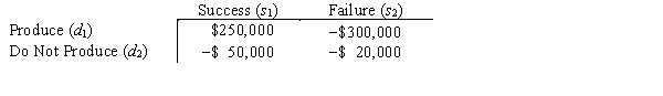 Super Cola is also considering the introduction of a root beer drink.The company feels that the probability that the product will be a success is .6.The payoff table is as follows: The company has a choice of two research firms to obtain information for this product.Stanton Marketing has market indicators,I<sub>1</sub> and I<sub>2</sub> for which P(I<sub>1</sub> | s<sub>1</sub>)= .7 and P(I<sub>1</sub> | s<sub>2</sub>)= .4.New World Marketing has indicators J<sub>1</sub> and J<sub>2</sub> for which P(J<sub>1</sub> | s<sub>1</sub>)= .6 and P(J<sub>1</sub> | s<sub>2</sub>)= .3. a.What is the optimal decision if neither firm is used? Over what probability of success range is this decision optimal? b.What is the EVPI? c.Find the EVSIs and efficiencies for Stanton and New World. d.If both firms charge $5,000, which firm should be hired? e.If Stanton charges $10,000 and New World charges $4,000, which firm should Super Cola hire? Why?