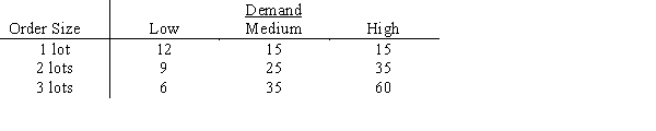 Lakewood Fashions must decide how many lots of assorted ski wear to order for its three stores.Information on pricing,sales,and inventory costs has led to the following payoff table,in thousands. a.What decision should be made by the optimist? b.What decision should be made by the conservative? c.What decision should be made using minimax regret?