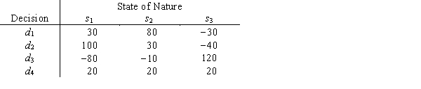 The table shows both prospective profits and losses for a company,depending on what decision is made and what state of nature occurs.Use the information to determine what the company should do. a.if an optimistic strategy is used. b.if a conservative strategy is used. c.if minimax regret is the strategy.