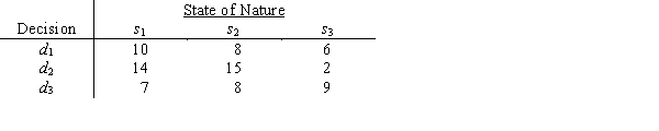A payoff table is given as a.What decision should be made by the optimistic decision maker? b.What decision should be made by the conservative decision maker? c.What decision should be made under minimax regret? d.If the probabilities of s<sub>1</sub>, s<sub>2</sub>, and s<sub>3</sub> are .2, .4, and .4, respectively, then what decision should be made under expected value? e.What is the EVPI?