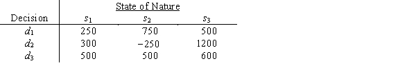 <strong>A payoff table is given as </strong> A)What choice should be made by the optimistic decision maker? B)What choice should be made by the conservative decision maker? C)What decision should be made under minimax regret? D)If the probabilities of d<sub>1</sub>, d<sub>2</sub>, and d<sub>3</sub> are .2, .5, and .3, respectively, then what choice should be made under expected value? E)What is the EVPI?