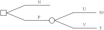 A decision maker has developed the following decision tree.How sensitive is the choice between N and P to the probabilities of states of nature U and V?  