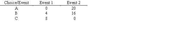 If p is the probability of Event 1 and (1 <font face=symbol></font> p)is the probability of Event 2,for what values of p would you choose A? B? C? Values in the table are payoffs.