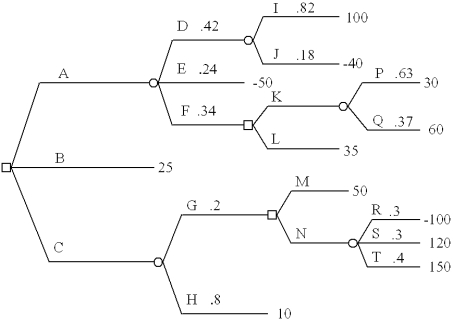 Fold back this decision tree.Clearly state the decision strategy you determine.  