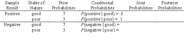 If sample information is obtained,the result of the sample information will be either positive or negative.No matter which result occurs,the choice to select option A or option B exists.And no matter which option is chosen,the eventual outcome will be good or poor.Complete the table.