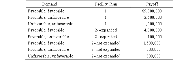 The Sunshine Manufacturing Company has developed a unique new product and must now decide between two facility plans.The first alternative is to build a large new facility immediately.The second alternative is to build a small plant initially and to consider expanding it to a larger facility three years later if the market has proven favorable. Marketing has provided the following probability estimates for a ten-year plan: If the small plant is expanded,the probability of demands over the remaining seven years is 7/8 for favorable and 1/8 for unfavorable.The accounting department has provided the payoff for each outcome: With these estimates,analyze Sunshine's facility decision and: a. Perform a complete decision tree analysis. b. Recommend a strategy to Sunshine. c. Determine what payoffs will result from your recommendation.