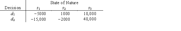 For the payoff table below,the decision maker will use P(s<sub>1</sub>)= .15,P(s<sub>2</sub>)= .5,and P(s<sub>3</sub>)= .35. a.What alternative would be chosen according to expected value? b.For a lottery having a payoff of 40,000 with probability p and <font face=symbol></font>15,000 with probability (1 <font face=symbol></font> p), the decision maker expressed the following indifference probabilities. Let U(40,000) = 10 and U(<font face=symbol></font>15,000) = 0 and find the utility value for each payoff. c.What alternative would be chosen according to expected utility?