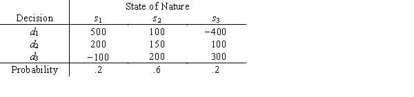 Three decision makers have assessed utilities for the problem whose payoff table appears below. a.Plot the utility function for each decision maker. b.Characterize each decision maker's attitude toward risk. c.Which decision will each person prefer?