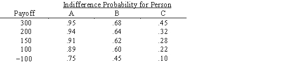 Three decision makers have assessed utilities for the problem whose payoff table appears below. a.Plot the utility function for each decision maker. b.Characterize each decision maker's attitude toward risk. c.Which decision will each person prefer?