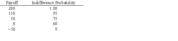 A decision maker has the following utility function What is the risk premium for the payoff of 50?
