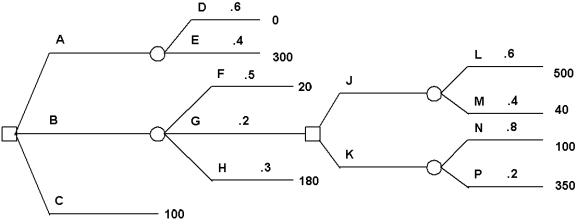  Determine decision strategies based on expected value and on expected utility for this decision tree.Use the utility function  \begin{array} { c c }  \text { Payoff } & \text { Indifference Probability } \\ \hline 500 & 1.00 \\ 350 & .89 \\ 300 & .84 \\ 180 & .60 \\ 100 & .43 \\ 40 & .20 \\ 20 & .13 \\ 0 & 0 \end{array}    