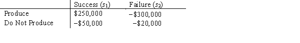 Super Cola is considering the introduction of a new 8 oz.root beer.The probability that the root beer will be a success is believed to equal .6.The payoff table is as follows: Company management has determined the following utility values: a.Is the company a risk taker, risk averse, or risk neutral? b.What is Super Cola's optimal decision?