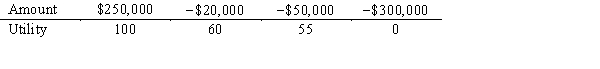 Super Cola is considering the introduction of a new 8 oz.root beer.The probability that the root beer will be a success is believed to equal .6.The payoff table is as follows: Company management has determined the following utility values: a.Is the company a risk taker, risk averse, or risk neutral? b.What is Super Cola's optimal decision?