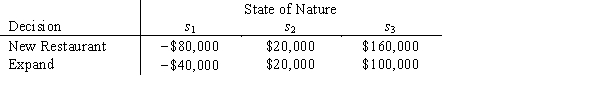 Chez Paul is contemplating either opening another restaurant or expanding its existing location.The payoff table for these two decisions is: Paul has calculated the indifference probability for the lottery having a payoff of $160,000 with probability p and <font face=symbol></font>$80,000 with probability (1<font face=symbol></font>p)as follows: a.Is Paul a risk avoider, a risk taker, or risk neutral? b.Suppose Paul has defined the utility of <font face=symbol></font>$80,000 to be 0 and the utility of $160,000 to be 80. What would be the utility values for <font face=symbol></font>$40,000, $20,000, and $100,000 based on the indifference probabilities? c.Suppose P(s<sub>1</sub>) = .4, P(s<sub>2</sub>) = .3, and P(s<sub>3</sub>) = .3. Which decision should Paul make? Compare with the decision using the expected value approach.