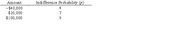 Chez Paul is contemplating either opening another restaurant or expanding its existing location.The payoff table for these two decisions is: Paul has calculated the indifference probability for the lottery having a payoff of $160,000 with probability p and <font face=symbol></font>$80,000 with probability (1<font face=symbol></font>p)as follows: a.Is Paul a risk avoider, a risk taker, or risk neutral? b.Suppose Paul has defined the utility of <font face=symbol></font>$80,000 to be 0 and the utility of $160,000 to be 80. What would be the utility values for <font face=symbol></font>$40,000, $20,000, and $100,000 based on the indifference probabilities? c.Suppose P(s<sub>1</sub>) = .4, P(s<sub>2</sub>) = .3, and P(s<sub>3</sub>) = .3. Which decision should Paul make? Compare with the decision using the expected value approach.