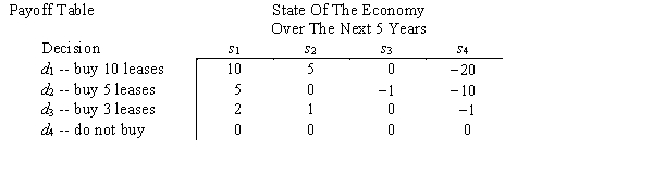 The Dollar Department Store chain has the opportunity of acquiring either 3,5,or 10 leases from the bankrupt Granite Variety Store chain.Dollar estimates the profit potential of the leases depends on the state of the economy over the next five years.There are four possible states of the economy as modeled by Dollar Department Stores and its president estimates P(s<sub>1</sub>)= .4,P(s<sub>2</sub>)= .3,P(s<sub>3</sub>)= .1,and P(s<sub>4</sub>)= .2.The utility has also been estimated.Given the payoffs (in $1,000,000's)and utility values below,which decision should Dollar make? Utility Table