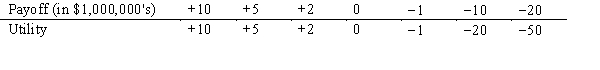 The Dollar Department Store chain has the opportunity of acquiring either 3,5,or 10 leases from the bankrupt Granite Variety Store chain.Dollar estimates the profit potential of the leases depends on the state of the economy over the next five years.There are four possible states of the economy as modeled by Dollar Department Stores and its president estimates P(s<sub>1</sub>)= .4,P(s<sub>2</sub>)= .3,P(s<sub>3</sub>)= .1,and P(s<sub>4</sub>)= .2.The utility has also been estimated.Given the payoffs (in $1,000,000's)and utility values below,which decision should Dollar make? Utility Table
