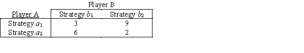 Consider the following two-person zero-sum game.Assume the two players have the same two strategy options.The payoff table shows the gains for Player A. Determine the optimal strategy for each player.What is the value of the game?