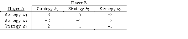 Consider the following two-person zero-sum game.Assume the two players have the same three strategy options.The payoff table below shows the gains for Player A. Is there an optimal pure strategy for this game? If so,what is it? If not,can the mixed-strategy probabilities be found algebraically? What is the value of the game?