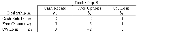 Suppose that there are only two vehicle dealerships (A and B)in a small city.Each dealership is considering three strategies that are designed to take sales of new vehicles from the other dealership over a period of four months.The strategies,assumed to be the same for both dealerships,are: Strategy 1: Offer a cash rebate on a new vehicle. Strategy 2: Offer free optional equipment on a new vehicle. Strategy 3: Offer a 0% loan on a new vehicle. The payoff table (in number of new vehicle sales gained per week by Dealership A (or lost by Dealership B)is shown below. Identify the pure strategy for this two-person zero-sum game.What is the value of the game?
