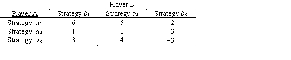 Consider the following two-person zero-sum game.Assume the two players have the same three strategy options.The payoff table shows the gains for Player A. Is there an optimal pure strategy for this game? If so,what is it? If not,can the mixed-strategy probabilities be found algebraically?