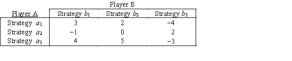 Consider the following two-person zero-sum game.Assume the two players have the same three strategy options.The payoff table below shows the gains for Player A. Is there an optimal pure strategy for this game? If so,what is it? If not,can the mixed-strategy probabilities be found algebraically? What is the value of the game?