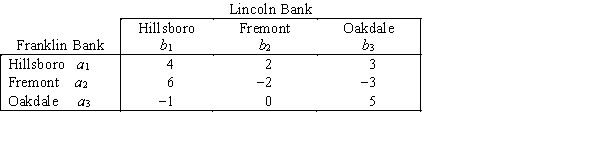 Two banks (Franklin and Lincoln)compete for customers in the growing city of Logantown.Both banks are considering opening a branch office in one of three new neighborhoods: Hillsboro,Fremont,or Oakdale.The strategies,assumed to be the same for both banks,are: Strategy 1: Open a branch office in the Hillsboro neighborhood. Strategy 2: Open a branch office in the Fremont neighborhood. Strategy 3: Open a branch office in the Oakdale neighborhood. Values in the payoff table below indicate the gain (or loss)of customers (in thousands)for Franklin Bank based on the strategies selected by the two banks. Identify the neighborhood in which each bank should locate a new branch office.What is the value of the game?