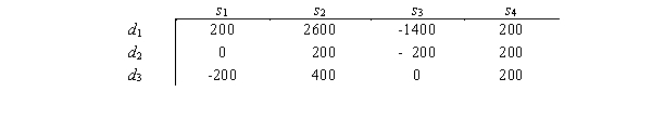 Consider the following problem with four states of nature,three decision alternatives,and the following payoff table (in The indifference probabilities for three individuals are: <img src=