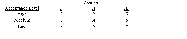 Metropolitan Cablevision has the choice of using one of three DVR systems.Profits are believed to be a function of customer acceptance.The payoff to Metropolitan for the three systems is: The probabilities of customer acceptance for each system are: The first vice president believes that the indifference probabilities for Metropolitan should be: The second vice president believes Metropolitan should assign the following utility values: a. Which vice president is a risk taker? Which one is risk averse? b. Which system will each vice president recommend? c. What system would a risk neutral vice president recommend?