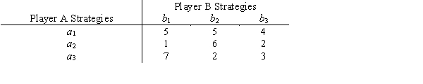 Consider a two-person,zero-sum game where the payoffs listed below are the winnings for Player A.Identify the pure strategy solution.What is the value of the game?