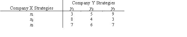 Consider a two-person,zero-sum game where the payoffs listed below are the winnings for Company X.Identify the pure strategy solution.What is the value of the game?