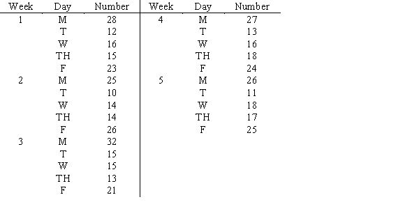 A customer comment phone line is staffed from 8:00 a.Develop the optimization model that finds the estimated regression equation that minimize the sum of squared error. a.m. to 4:30 p.m. five days a week. Records are available that show the number of calls received every day for the last five weeks. b.Solve for the estimated regression equation. c.Forecast the five days of week 6.