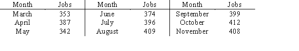 The number of plumbing repair jobs performed by Auger's Plumbing Service in each of the last nine months are listed below. a.Assuming a linear trend function, forecast the number of repair jobs Auger's will perform in December using the least squares method. b.What is your forecast for December using a three-period weighted moving average with weights of .6, .3, and .1? How does it compare with your forecast from part (a)?