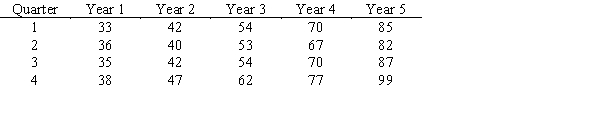 Quarterly revenues (in $1,000,000's)for a national restaurant chain for a five-year period were as follows: a.Solve for the forecast equation that minimizes the sum of squared error. b.Forecast the four quarters of year 6.