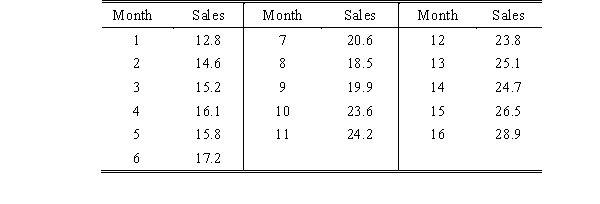 Coyote Cable has been experiencing an increase in cable service subscribers over the last few years due to increased advertising and an influx of new residents to the region.The number of subscribers (in 1000's)for the last 16 months are as follows: Forecast the number of subscribers for months 17,18,19,and 20.