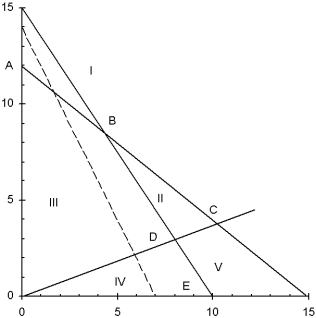  Use this graph to answer the questions.    \begin{array} { l l }  \operatorname { Max } \quad & 20 x + 10 y \\ \text { s.t. } & 12 x + 15 y \leq 180 \\ &15 x + 10 y \leq 150 \\ &3 x - 8 y \leq 0 \\ &x , y \geq 0 \end{array}   a.Which area (I, II, III, IV, or V) forms the feasible region? b.Which point (A, B, C, D, or E) is optimal? c.Which constraints are binding? d.Which slack variables are zero? 