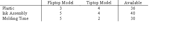 Maxwell Manufacturing makes two models of felt tip marking pens.Requirements for each lot of pens are given below. The profit for either model is $1000 per lot. a.What is the linear programming model for this problem? b.Find the optimal solution. c.Will there be excess capacity in any resource?