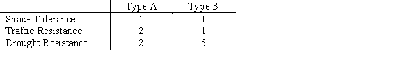 The Sanders Garden Shop mixes two types of grass seed into a blend.Each type of grass has been rated (per pound)according to its shade tolerance,ability to stand up to traffic,and drought resistance,as shown in the table.Type A seed costs $1 and Type B seed costs $2.If the blend needs to score at least 300 points for shade tolerance,400 points for traffic resistance,and 750 points for drought resistance,how many pounds of each seed should be in the blend? Which targets will be exceeded? How much will the blend cost?