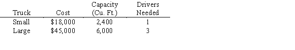 A businessman is considering opening a small specialized trucking firm.To make the firm profitable,it is estimated that it must have a daily trucking capacity of at least 84,000 cu.ft.Two types of trucks are appropriate for the specialized operation.Their characteristics and costs are summarized in the table below.Note that truck 2 requires 3 drivers for long haul trips.There are 41 potential drivers available and there are facilities for at most 40 trucks.The businessman's objective is to minimize the total cost outlay for trucks. Solve the problem graphically and note there are alternate optimal solutions.Which optimal solution: a.uses only one type of truck? b.utilizes the minimum total number of trucks? c.uses the same number of small and large trucks?