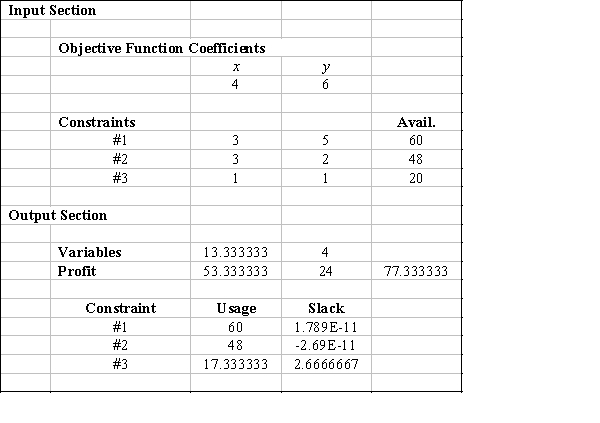 Excel's Solver tool has been used in the spreadsheet below to solve a linear programming problem with a maximization objective function and all <font face=symbol></font> constraints. a.Give the original linear programming problem. b.Give the complete optimal solution.