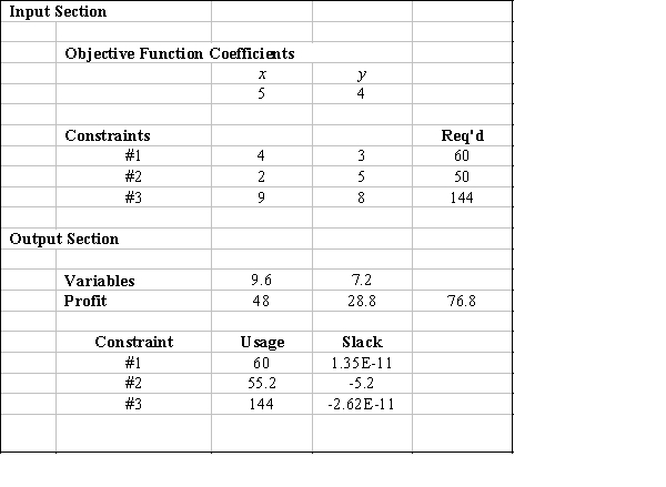 Excel's Solver tool has been used in the spreadsheet below to solve a linear programming problem with a minimization objective function and all <font face=symbol></font> constraints. a.Give the original linear programming problem. b.Give the complete optimal solution.