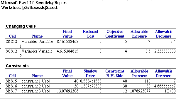 Use the spreadsheet and Solver sensitivity report to answer these questions.      a.What is the cell formula for B12? b.What is the cell formula for C12? c.What is the cell formula for D12? d.What is the cell formula for B15? e.What is the cell formula for B16?f. What is the cell formula for B17?g. What is the optimal value for x1?h. What is the optimal value for x2?i. Would you pay $.50 each for up to 60 more units of resource 1?j. Is it possible to figure the new objective function value if the profit on product 1 increases by a dollar, or do you have to rerun Solver?    