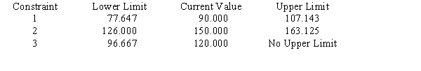 Use the following Management Scientist output to answer the questions. LINEAR PROGRAMMING PROBLEM MAX 31X1+35X2+32X3 S.T. 1)3X1+5X2+2X3>90 2)6X1+7X2+8X3<150 3)5X1+3X2+3X3<120 OPTIMAL SOLUTION Objective Function Value = 763.333 OBJECTIVE COEFFICIENT RANGES RIGHT HAND SIDE RANGES a.Give the solution to the problem. b.Which constraints are binding? c.What would happen if the coefficient of x<sub>1</sub> increased by 3? d.What would happen if the right-hand side of constraint 1 increased by 10?