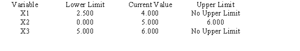 Use the following Management Scientist output to answer the questions. MIN 4X1+5X2+6X3 S.T. 1)X1+X2+X3<85 2)3X1+4X2+2X3>280 3)2X1+4X2+4X3>320 Objective Function Value = 400.000 OBJECTIVE COEFFICIENT RANGES RIGHT HAND SIDE RANGES a.What is the optimal solution, and what is the value of the profit contribution? b.Which constraints are binding? c.What are the dual prices for each resource? Interpret. d.Compute and interpret the ranges of optimality. e.Compute and interpret the ranges of feasibility.