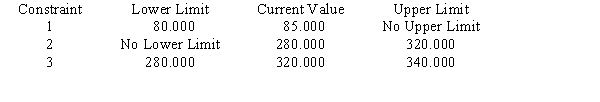 Use the following Management Scientist output to answer the questions. MIN 4X1+5X2+6X3 S.T. 1)X1+X2+X3<85 2)3X1+4X2+2X3>280 3)2X1+4X2+4X3>320 Objective Function Value = 400.000 OBJECTIVE COEFFICIENT RANGES RIGHT HAND SIDE RANGES a.What is the optimal solution, and what is the value of the profit contribution? b.Which constraints are binding? c.What are the dual prices for each resource? Interpret. d.Compute and interpret the ranges of optimality. e.Compute and interpret the ranges of feasibility.
