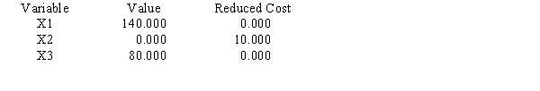 The following linear programming problem has been solved by The Management Scientist.Use the output to answer the questions. LINEAR PROGRAMMING PROBLEM MAX 25X1+30X2+15X3 S.T. 1)4X1+5X2+8X3<1200 2)9X1+15X2+3X3<1500 OPTIMAL SOLUTION Objective Function Value = 4700.000 OBJECTIVE COEFFICIENT RANGES RIGHT HAND SIDE RANGES a.Give the complete optimal solution. b.Which constraints are binding? c.What is the dual price for the second constraint? What interpretation does this have? d.Over what range can the objective function coefficient of x<sub>2</sub> vary before a new solution point becomes optimal? e.By how much can the amount of resource 2 decrease before the dual price will change?f. What would happen if the first constraint's right-hand side increased by 700 and the second's decreased by 350?