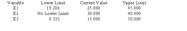 The following linear programming problem has been solved by The Management Scientist.Use the output to answer the questions. LINEAR PROGRAMMING PROBLEM MAX 25X1+30X2+15X3 S.T. 1)4X1+5X2+8X3<1200 2)9X1+15X2+3X3<1500 OPTIMAL SOLUTION Objective Function Value = 4700.000 OBJECTIVE COEFFICIENT RANGES RIGHT HAND SIDE RANGES a.Give the complete optimal solution. b.Which constraints are binding? c.What is the dual price for the second constraint? What interpretation does this have? d.Over what range can the objective function coefficient of x<sub>2</sub> vary before a new solution point becomes optimal? e.By how much can the amount of resource 2 decrease before the dual price will change?f. What would happen if the first constraint's right-hand side increased by 700 and the second's decreased by 350?